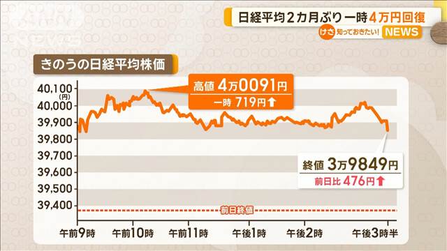 日経平均株価　2カ月ぶり一時4万円台回復