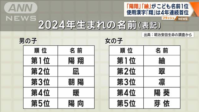 今年生まれた子どもの名前「陽翔」「紬」がトップ　使用漢字1位は4年連続で「翔」