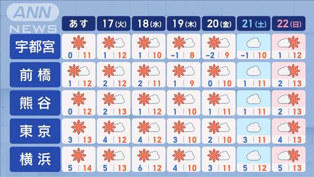 【関東の天気】あすも続く冬晴れと乾燥 東京9日連続　対策万全に