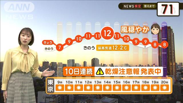 きょうも続く！太平洋側のカラカラ晴天　日本海側の雨と雪【2分間の天気予報】