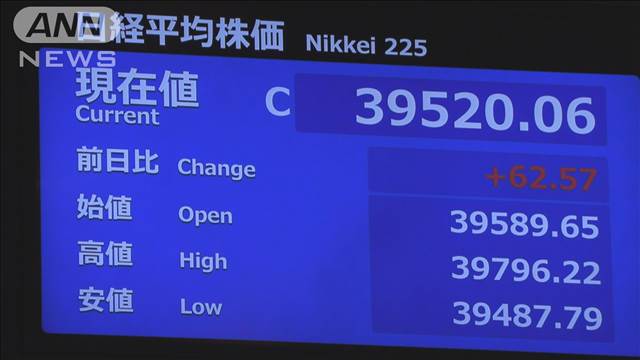 日経平均株価　午前の終値3万9520円（前日比＋62円）