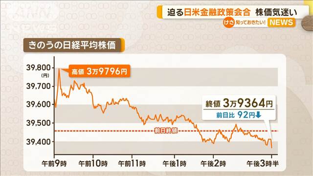 迫る日米金融政策会合　株価気迷い