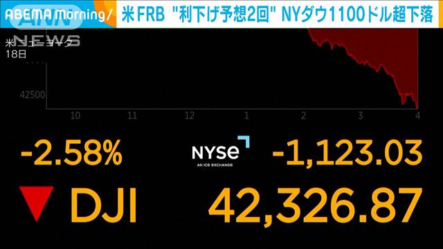 【速報】NY株式市場でダウ平均株価が1100ドル以上急落　10日続落は約50年ぶり