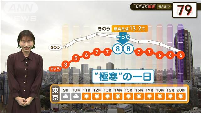 “極寒”の一日　最大限の寒さ対策を！【2分間の天気予報】