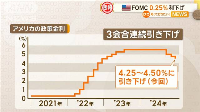 アメリカFOMC　0.25％利下げ