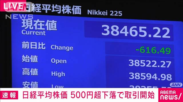 【速報】日経平均株価　一時700円超下落