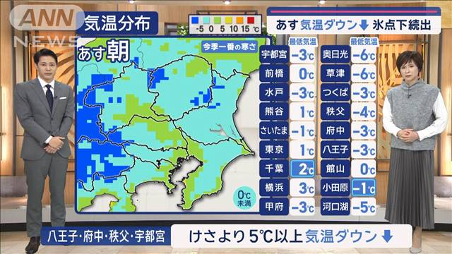 【関東の天気】あす気温ダウン↓氷点下続出　クリスマス目前！今季初寒波　関東へ