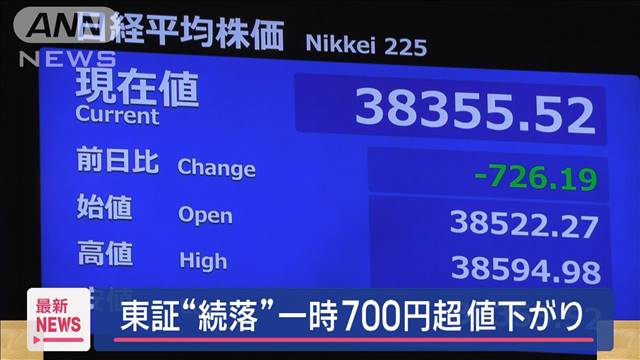 東証“続落”一時700円超値下がり