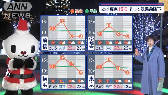 【関東の天気】クリスマス前の週末　寒波と共に…あす雨雲出現　傘の出番あり！