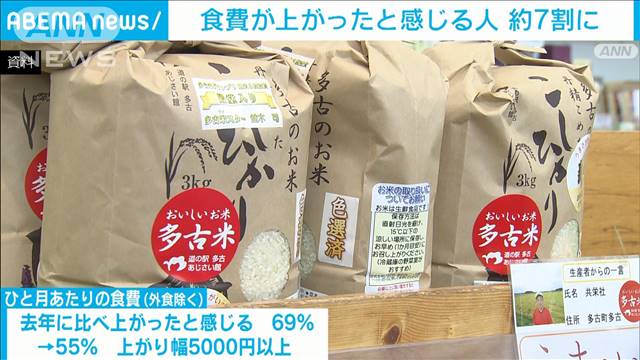 食費が上がったと感じる人　約7割に　オイシックス調査