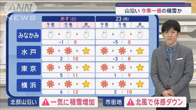 【関東の天気】寒波襲来 真冬の装い必須!　山沿い 今季一番の積雪か