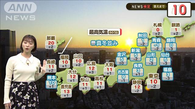 北風でこの冬一番の寒さ　日本海側は冬の嵐に【2分間の天気予報】