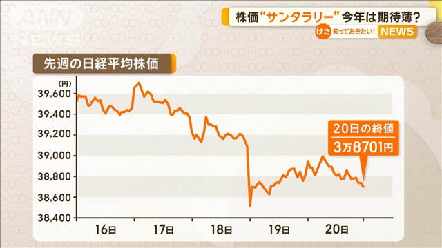 トランプ警戒で様子見ムード　株価の「サンタクロースラリー」に影響か