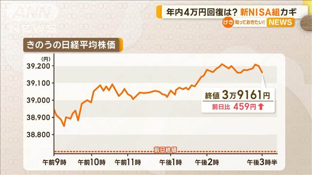 日経平均株価の年内4万円回復は？　カギは「新NISA組」