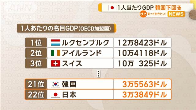 日本の1人当たりGDP　韓国下回る