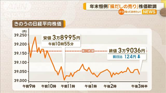 日経平均は軟調　クリスマス休暇で海外投資家の買い控え　年末「損出しの売り」も