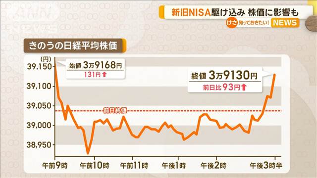 新旧NISA駆け込み　株価に影響も