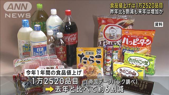 食品値上げ 今年は1万2520品目　来年は今年を上回る可能性