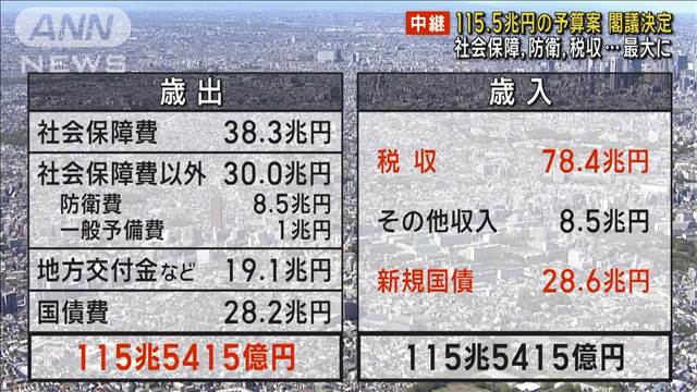 一般会計の総額115.5兆円 社会保障・防衛…　過去最大の予算案が閣議決定