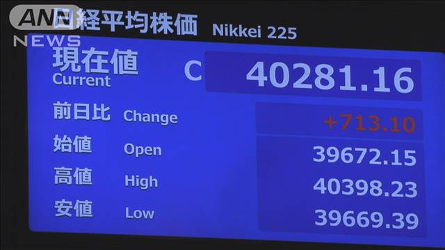 日経平均、約5カ月ぶりに終値4万円台　前日比713円高の4万281円