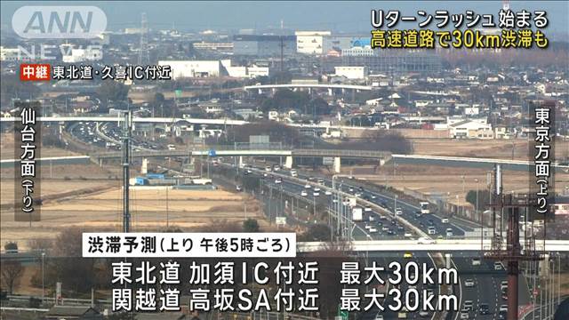 Uターンラッシュ始まる　東北道や関越道で30km渋滞も