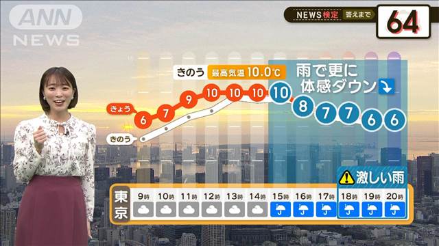 仕事始めですが…全国的に雨！本降りの場所も　【2分間の天気予報】