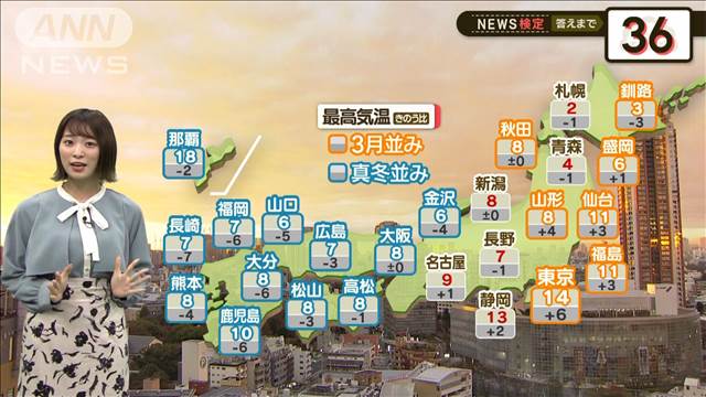 寒暖せめぎ合い！関東“3月”・西は“真冬”並み　【2分間の天気予報】