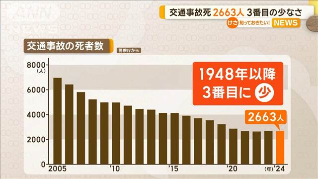 交通事故死2663人　3番目の少なさ