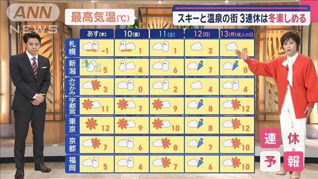 【関東の天気】週末は3連休 寒波の影響は？「火災のニュース増えてます」あす乾燥注意