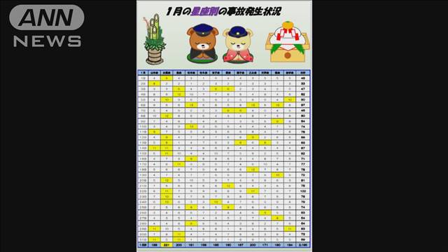 1月の交通事故は水瓶座の人ご用心？　島根県警が星座別の事故発生状況を公開