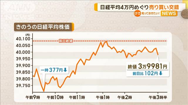 日経平均株価4万円めぐり売り買い交錯