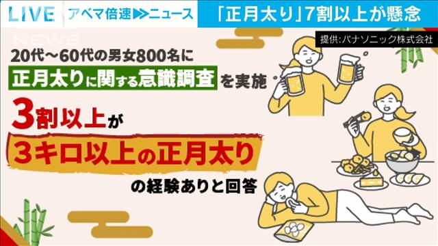 正月太りを体験した人約95％　9連休は72％超が懸念　パナソニック調査