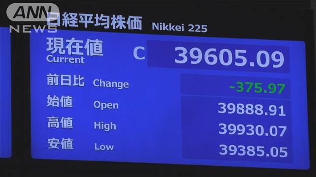 日経平均は2日連続値下がり　9日終値3万9605円（前日比－375円）