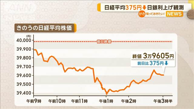 日経平均株価375円安　日銀利上げ観測