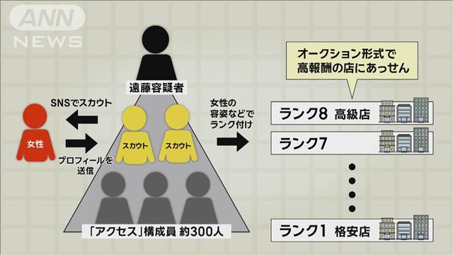 スカウトG売春あっせん事件　年齢などで“8ランク分け”か