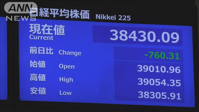 日経平均株価終値700円超下落　先月20日以来の3万8000円台