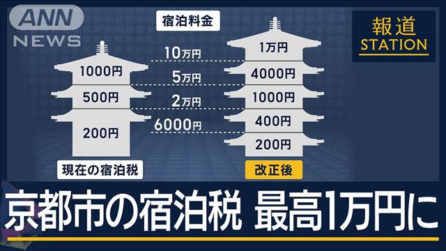 ホテル業界は懸念「避けられる」　京都市の宿泊税　最高1万円に