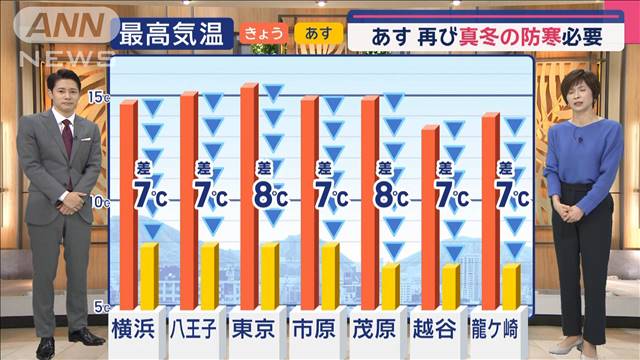 【関東の天気】冬本来の寒さ戻る ひとケタ続出　天気安定 あす雨の心配なし