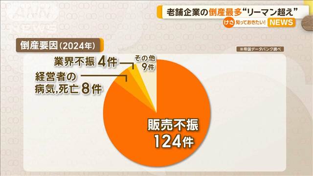 老舗企業の倒産最多“リーマン超え”