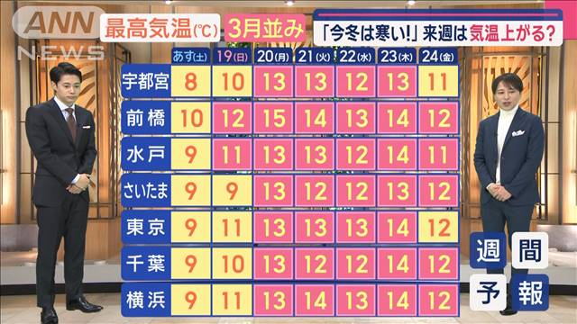 【関東の天気】あすも関東は冬晴れ　空気はカラカラ　東京0℃予想　朝から真冬の寒さ