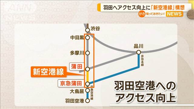 羽田空港へのアクセス向上に…「新空港線」構想