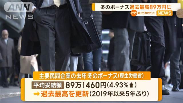 冬のボーナス過去最高89万円に 2019年以来5年ぶりに更新