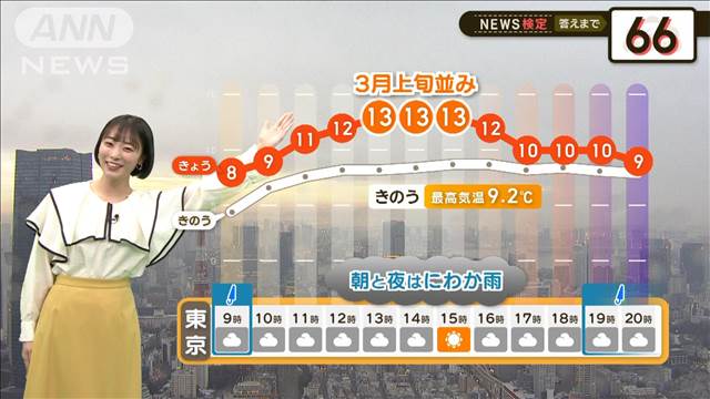 “大寒”なのに…春の暖かさ！【2分間の天気予報】