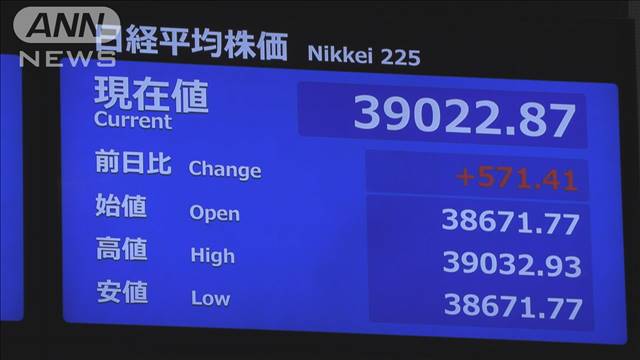 週明けの日経平均株価午前　一時500円超値上がり　米ハイテク株上昇で