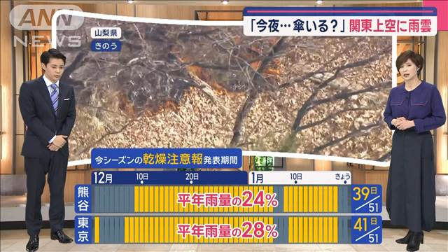 【関東の天気】落ち葉・乾燥…山火事増える時期