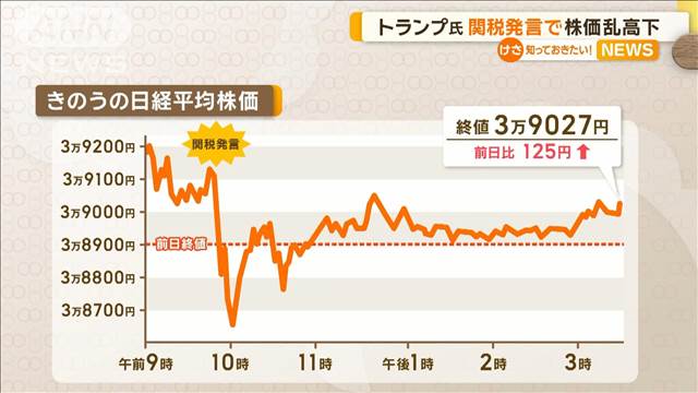 トランプ氏の関税発言で日経平均株価が乱高下