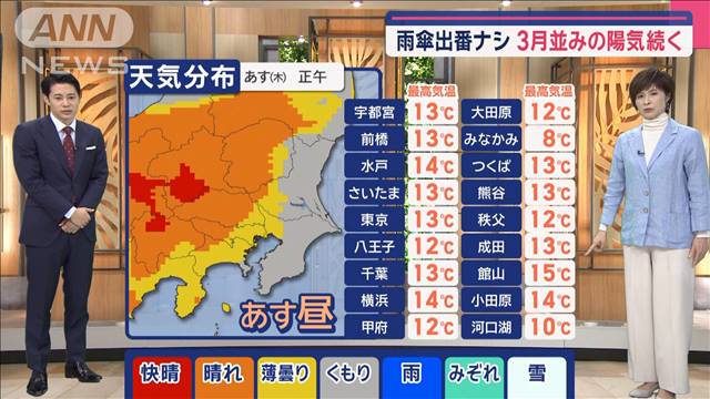 【関東の天気】まだまだ続く乾燥シーズン　雨傘出番ナシ　3月並みの陽気続く