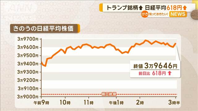 「トランプ銘柄」ソフトバンクGがけん引　日経平均終値618円高　電線株も買われる