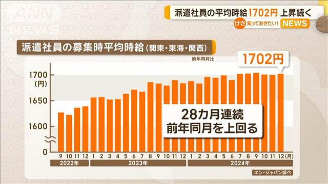 派遣社員の平均時給1702円　上昇続く