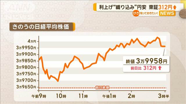 利上げ“織り込み”円安　日経平均株価312円↑